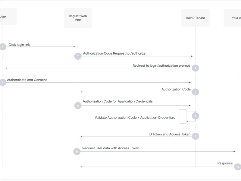 A technical overview of the Auth0 login flow