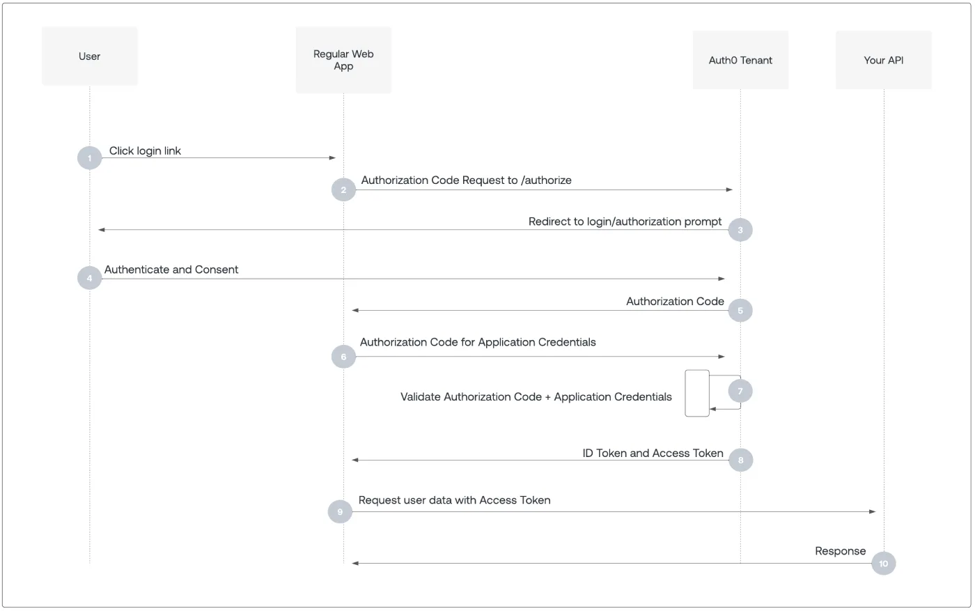 A sequence diagram of the Auth0 authorization code flow between the user, the web app, the Auth0 tenant and your API