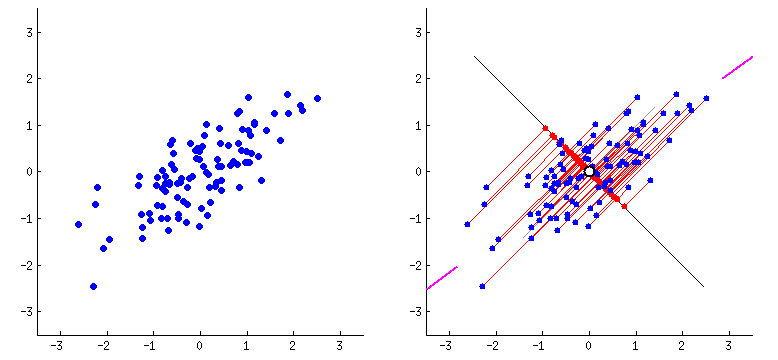 Principal Component Analysis Visualisation