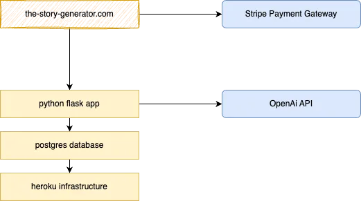 The Story Generator architecture: a Python Flask app on Heroku with a Postgres database, the OpenAI API and Stripe payments